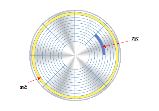 磁道与扇区