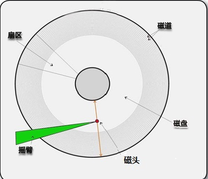 磁头寻道示意图