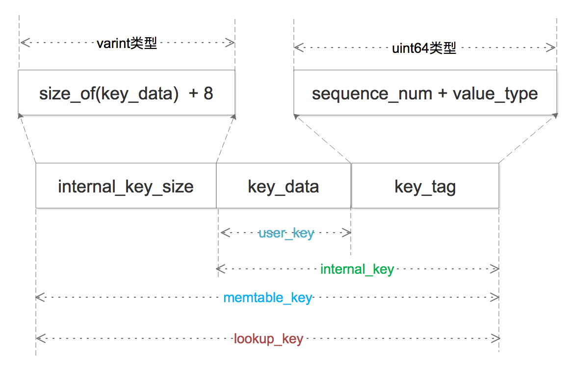 memtable-keys